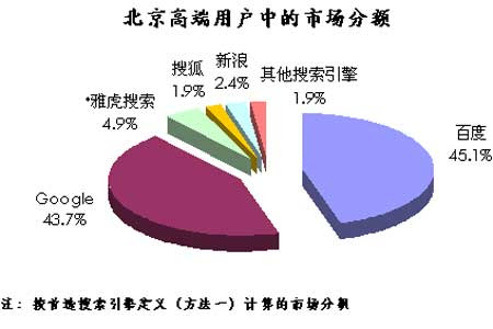 搜索引擎份额