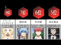 暗殺 教室 人気 投票 結果 152844