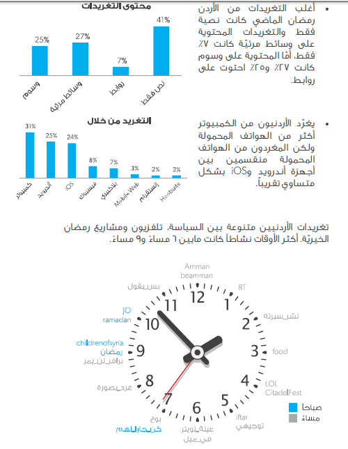 101 تقرير: كيف يغرد الناس على تويتر خلال رمضان ؟