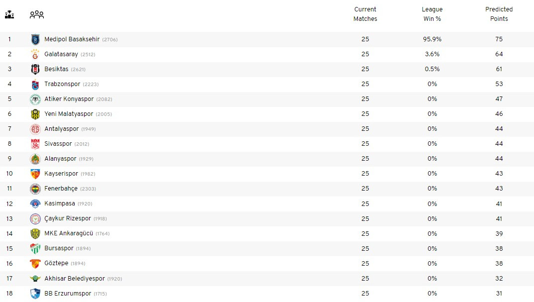 Super Lig De Sampiyonu Acikladilar Iste Siralama