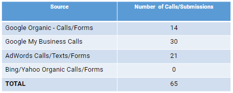 Small business call conversions
