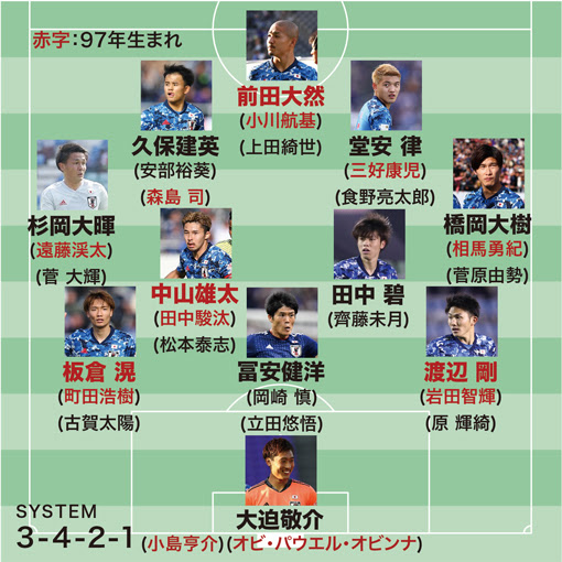 東京五輪 １年延期で気になる男子サッカーの年齢制限 23歳以下 Or 24歳以下 でスタメンはどう変わる サッカーダイジェストweb
