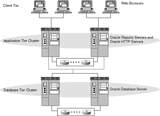 client server architecture. Oracle Reports Server in a