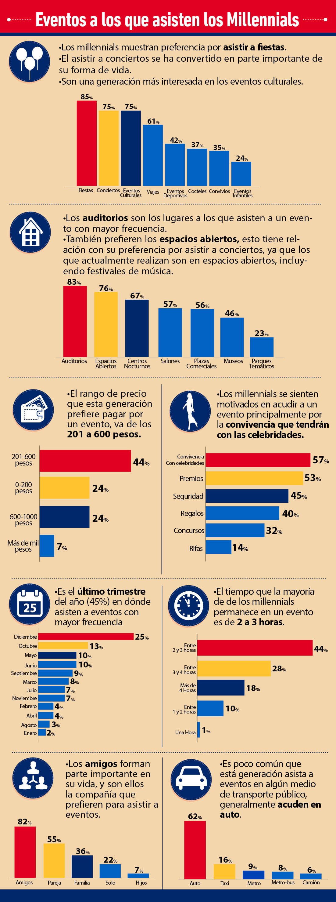 Los eventos preferidos por los Millenials