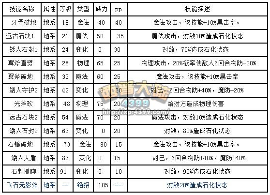 西普大陆翼斧矮人练级与解析 4399西普大陆手机版
