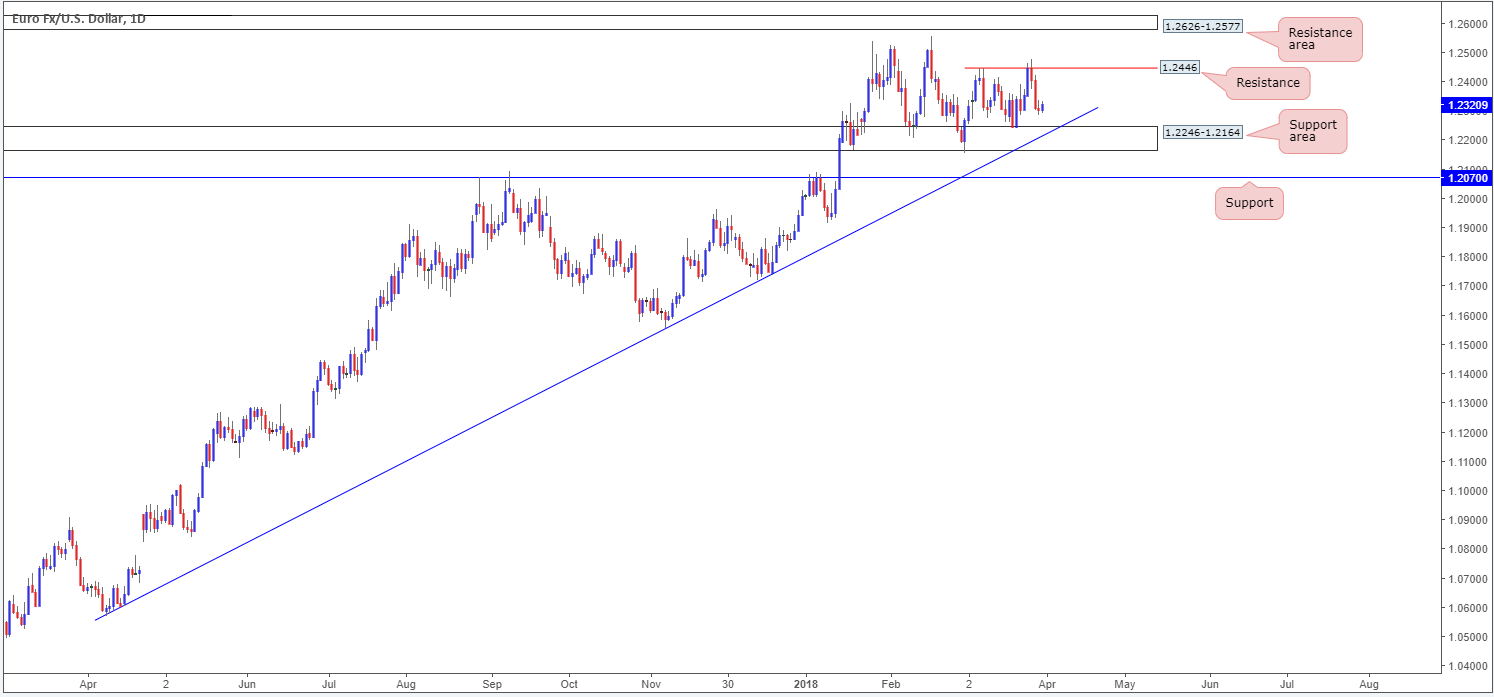 EUR DLY 02-04