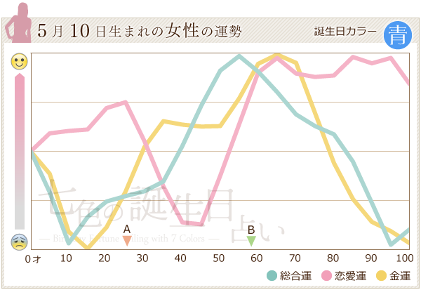 5月10日生まれのあなたの運勢 七色の誕生日占い