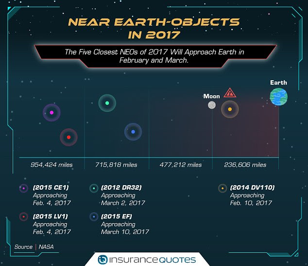 The team also identified the five closest objects that will pass this year – and, in what may come as a relief, they all already occurred in February and March, as shown above 