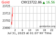 Gold Price per ounce in China Yuan Renminbi