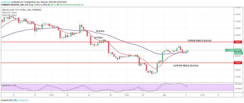 Bitcoin Cash Price Outlook Bchusd Continues The Uptrend - 