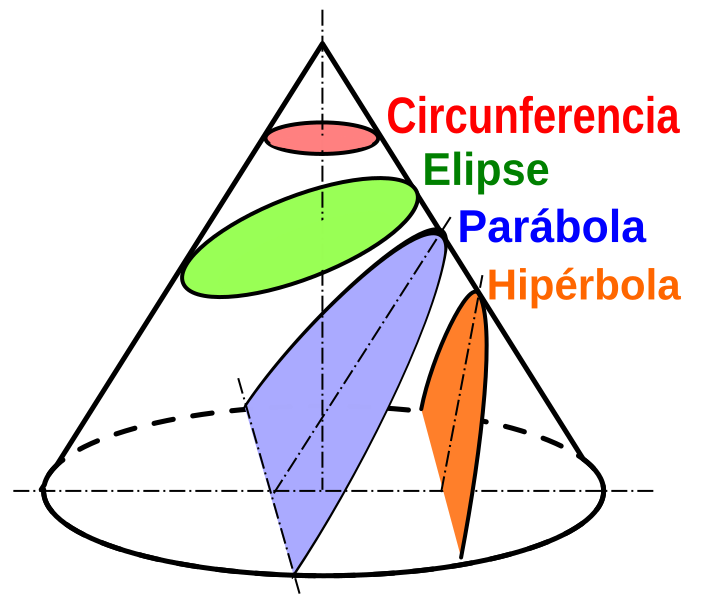 Resultado de imagen para circunferencia parabola elipse hiperbola