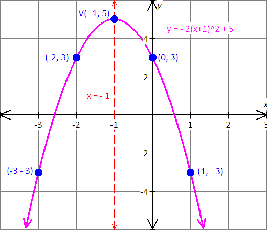How Do You Graph Y 2x 2 4x 3 Mathskey Com