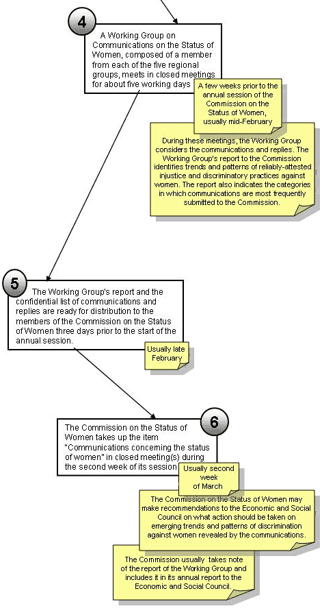 CSW communications procedure steps 4-6