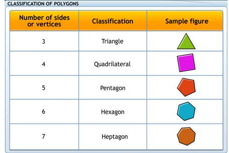 polygon , simple polygon ,polygons, triangle, three-sided polygon, four-sided polygon , quadrilateral, five sided polygon , pentagon, six-sided polygon, hexagon, seven-sided polygon, heptagon, n-sided polygon, n-gon