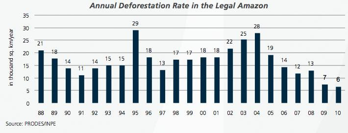 Amazon Deforestation Statistics Sap Society For Amazon Preservation