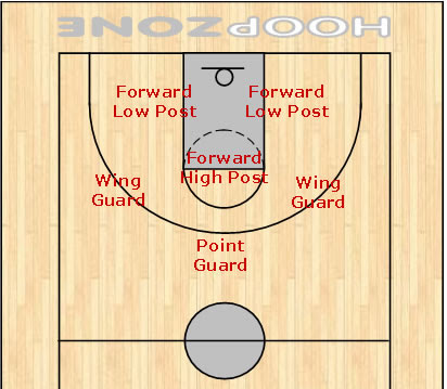 positions of basketball. positions
