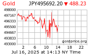 Gold Price per ounce in Japanese Yen