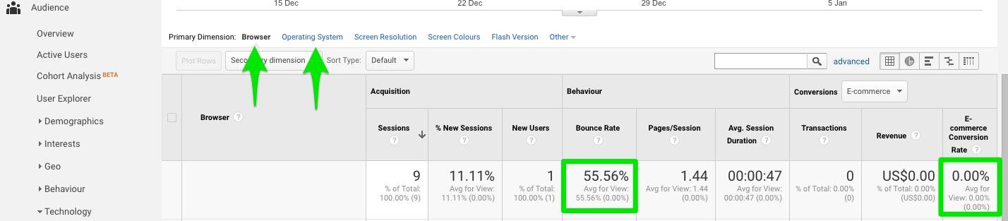 bounced-traffic-low-conversions-analytics