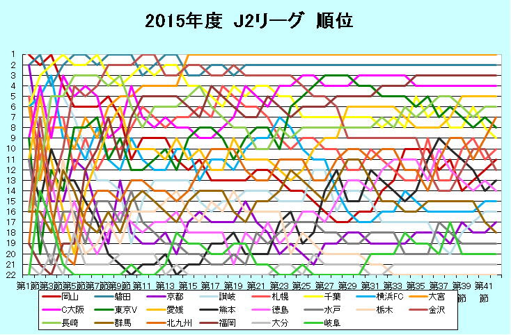 15年 J2順位