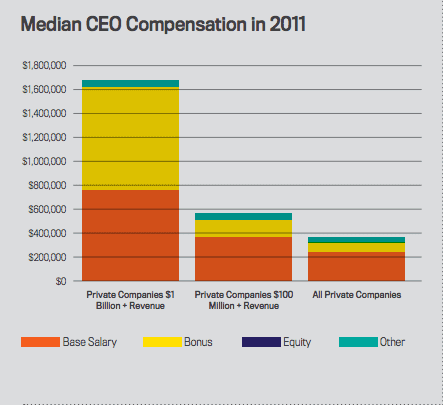 How Much Does the Average CEO Really Earn?