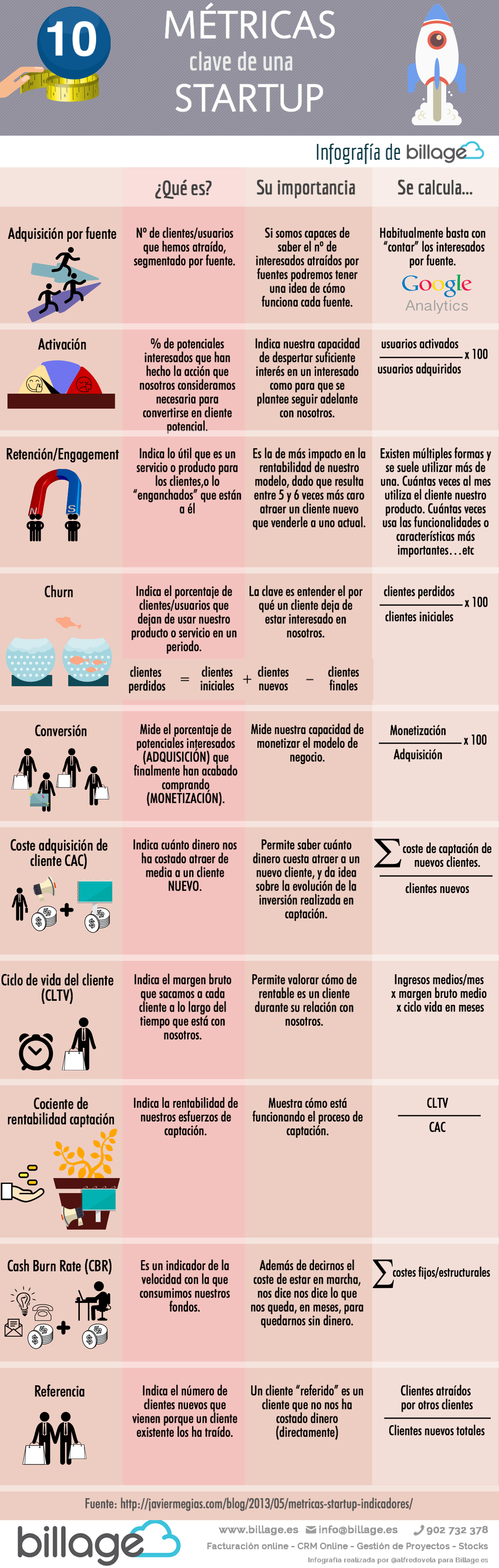 10 métricas clave para una Startup