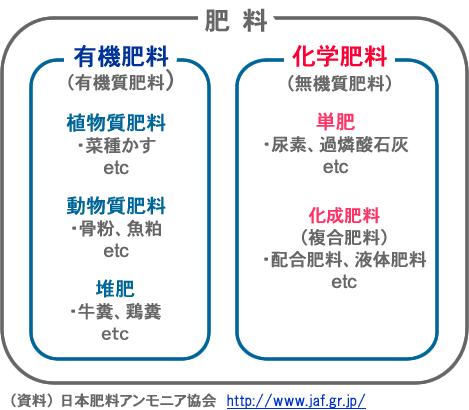 肥料 家庭菜園で使う肥料 おすすめはどれ