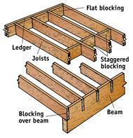 Use blocking between joists over beams and wherever required by local building code.