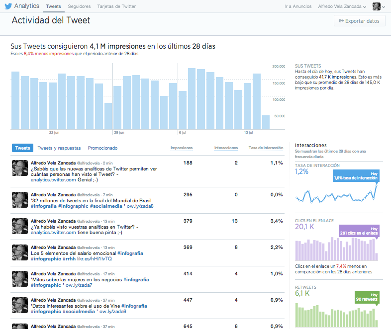 Pantalla general de las analíticas de Twitter de una cuenta