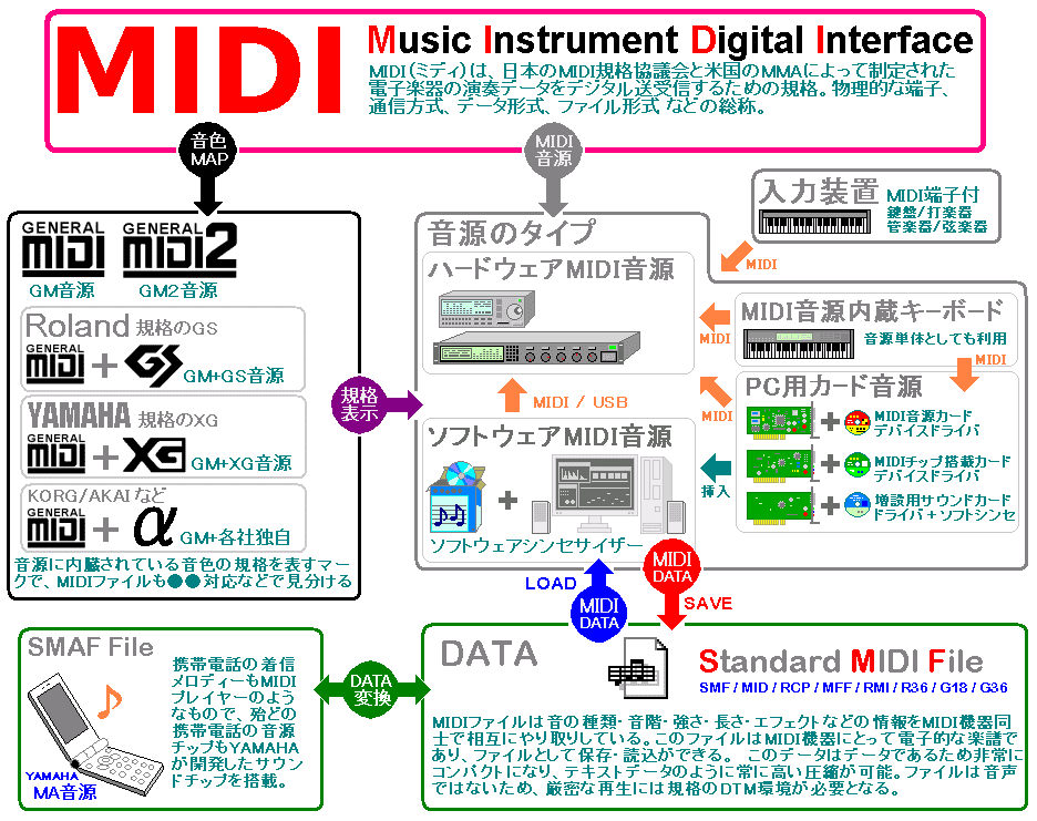 Midi Dtm Gm Gm2 Gs Xg ミディ聴こうよっ
