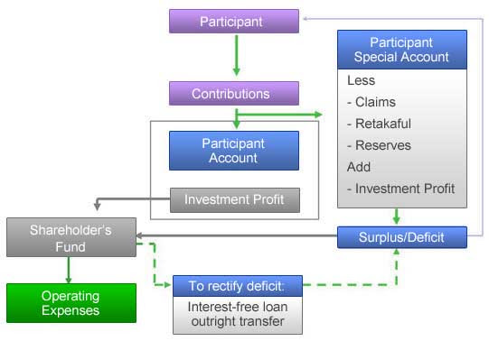 Takaful Models