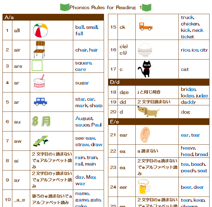 ほぼ無料 フォニックス ルールの一覧表リーディング 読み 用 お安く子ども英語 English On A Budget