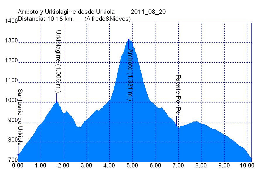 Perfil 2011_08_20 Amboto y Urkiolagirre desde Urkiola