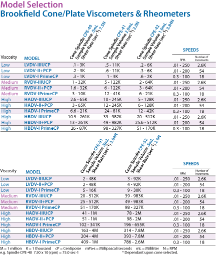 cone temperature chart Products  Brookfield Saltuk Ltd  Arif