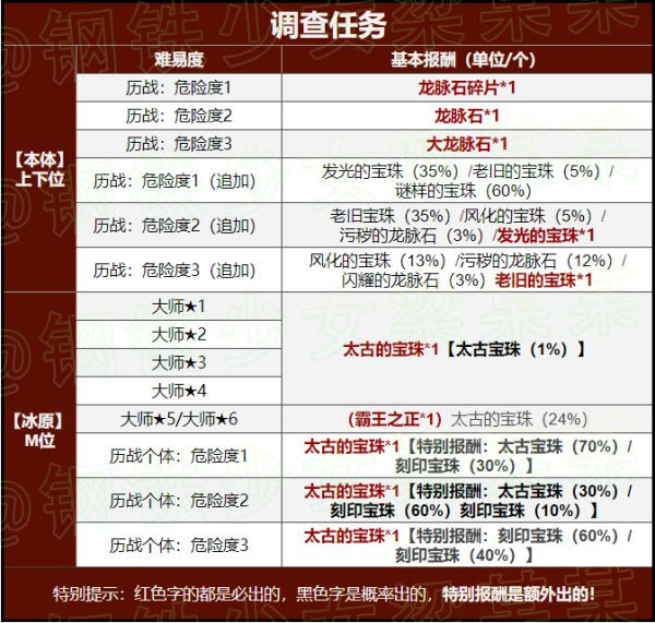 怪物猎人世界 本体及冰原珠子及龙脉石获得活动整理 游民星空gamersky Com