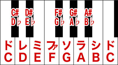 コードは音階になっている ウクレレの弾き方入門