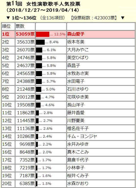 女性演歌歌手人気投票