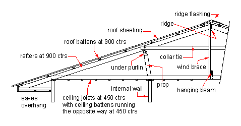 Section view through a house roof drawing showing names for parts of ...