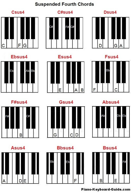 How To Form Suspended Chords On Piano Sus4 And Sus2 Chords