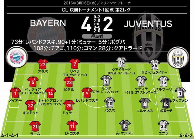 Cl バイエルン ４ ２ ユベントス 採点 寸評 共に良さを出した大激戦 難敵を切り裂いたd コスタが最高殊勲者だ サッカーダイジェストweb