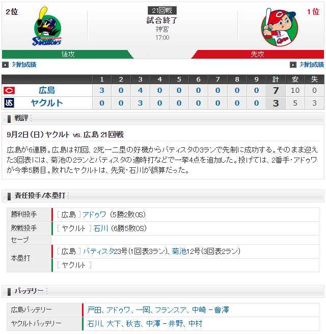 広島ヤクルト_戸田隆矢石川雅規_スコア