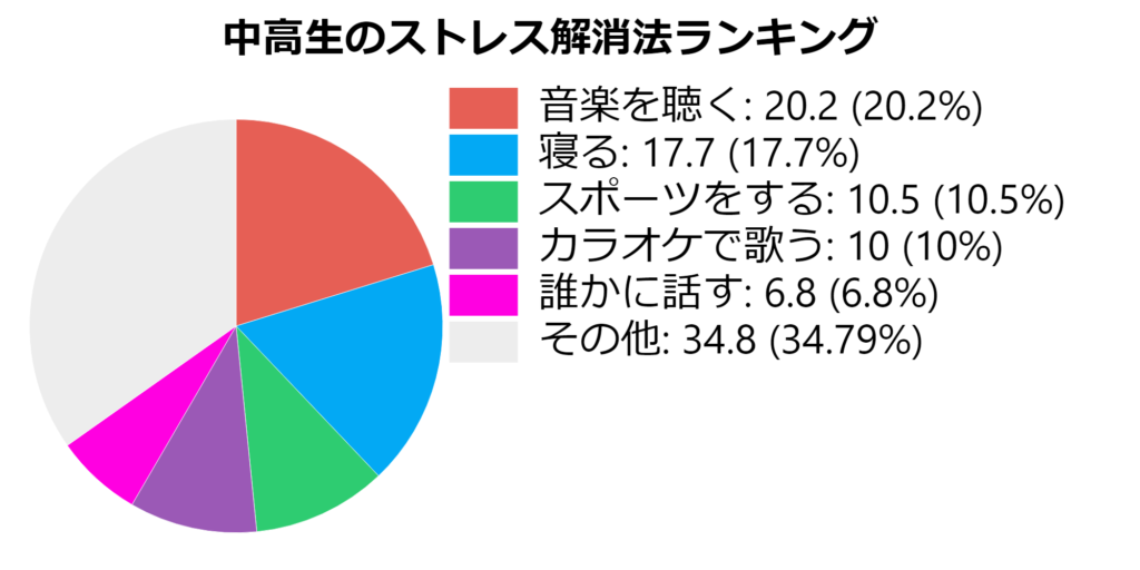 ストレス解消法ランキング 女性 仕事 育児など立場別まとめ セラナビ
