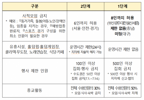 pics 거리두기 3단계 직계가족 ëìì¬ì´ì¸ì¤