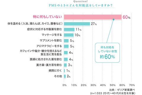 生理前あるある もしかしてpms 月経前症候群 かも Pms治療薬 プレフェミン R を展開するゼリア新薬 女性の声を基にした動画をサイト内に設置し Pms啓発活動を強 Zdnet Japan