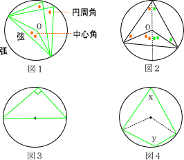 円と三角形 角度 中学から数学だいすき