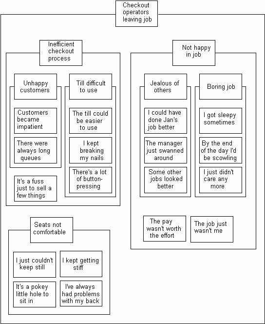 The Quality Toolbook: Examples of Affinity Diagram