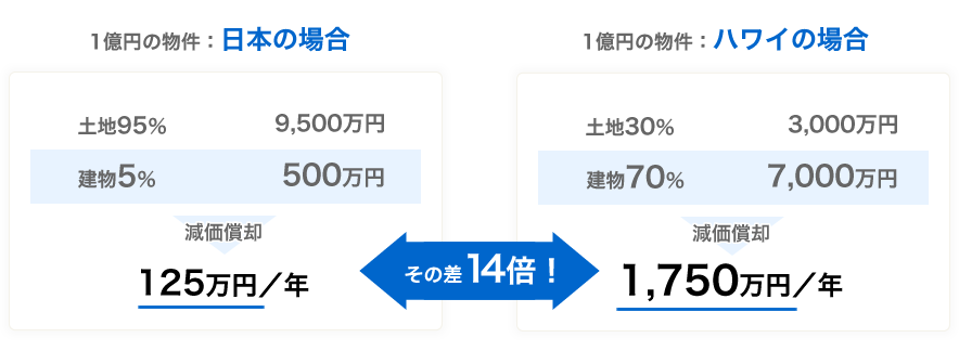 Hawaii Ocean Realty Corporation ハワイ不動産投資で オーナー様と共に資産を築きます