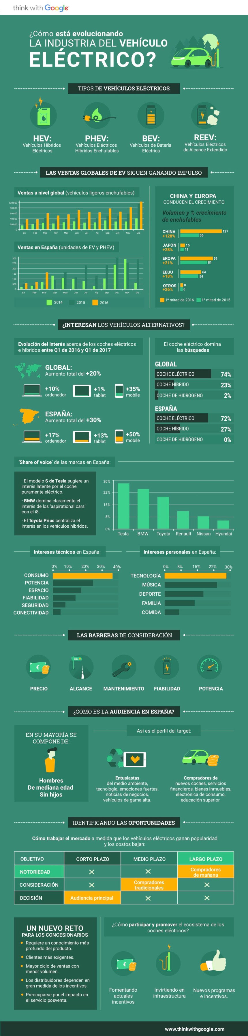 Por qué los vehículos eléctricos son la próxima oportunidad de negocio