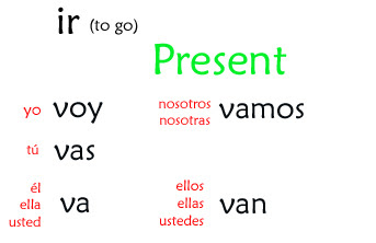 Learn Spanish verb conjugation in the present tense for ER and IR ...