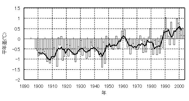 季報８０号 京都府の海の水温変動 １ 日本の気温変動