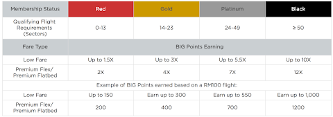 how to redeem airasia big point